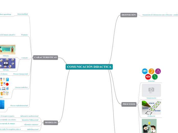 COMUNICACIÓN DIDACTICA - Mapa Mental