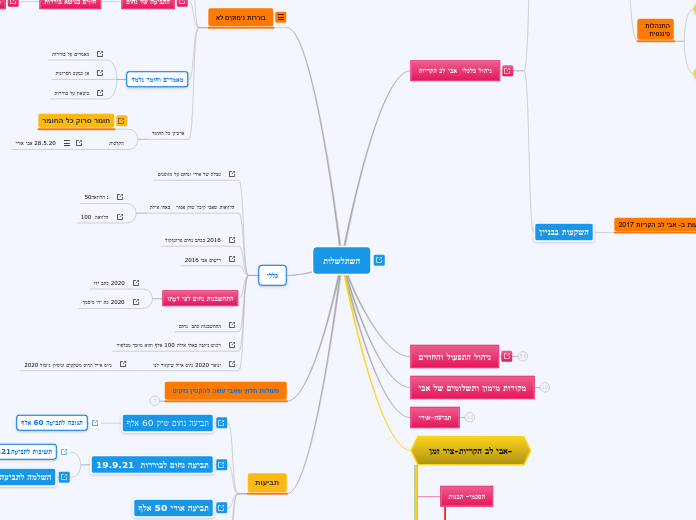 אבי לב הקריות בוררות 7.11.21 - Mind Map