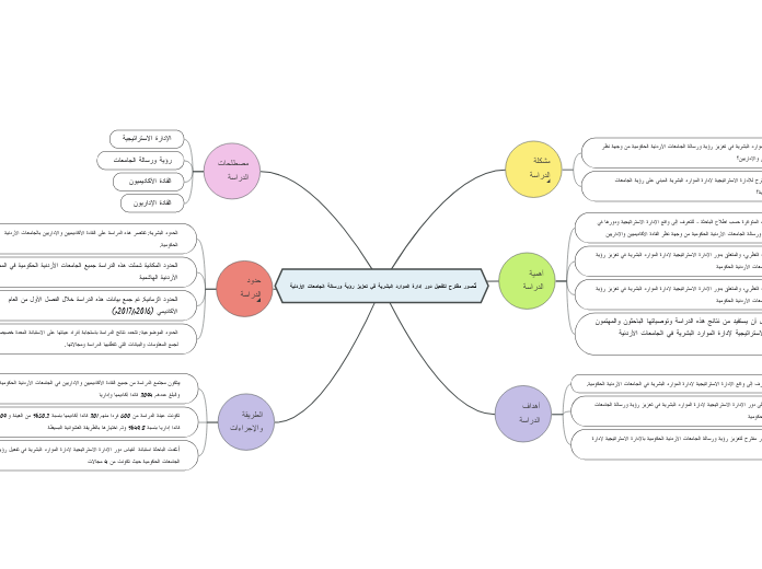تصور مقترح لتفعيل دور إدارة الموارد البشري...- Mind Map