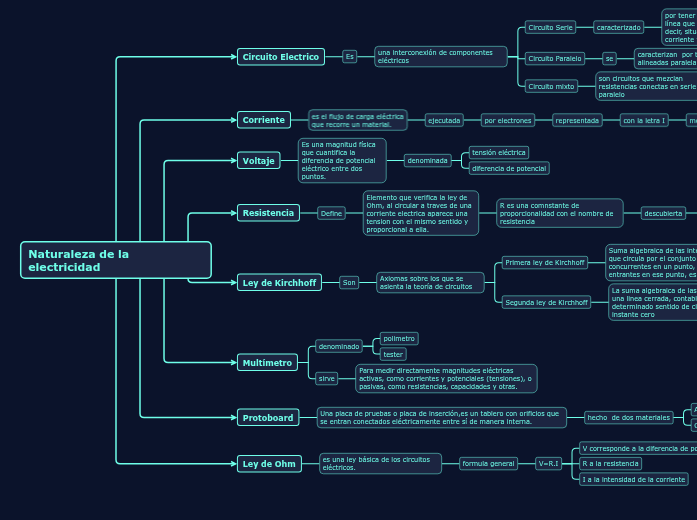 Naturaleza de la electricidad - Mind Map