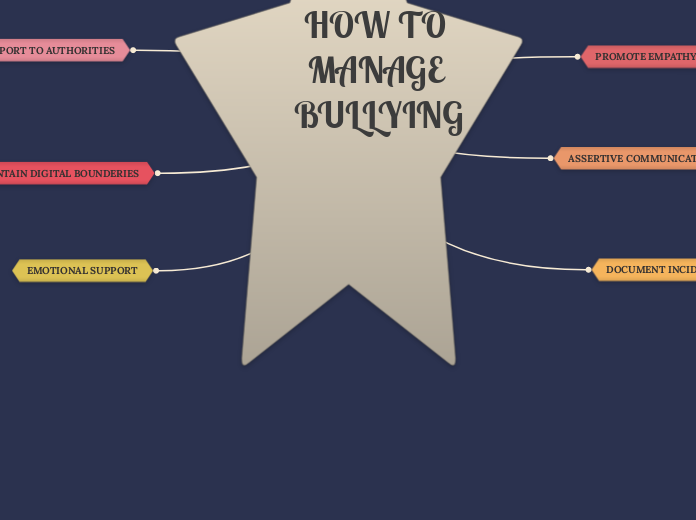 HOW TO MANAGE BULLYING - マインドマップ