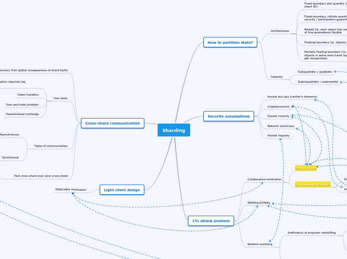 Sharding - Mind Map