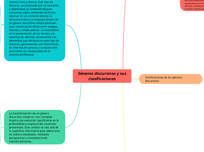  Géneros discursivos y sus clasificacio...- Mapa Mental
