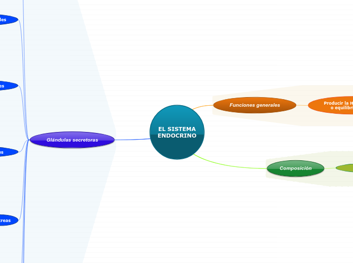 EL SISTEMA
ENDOCRINO - Mapa Mental
