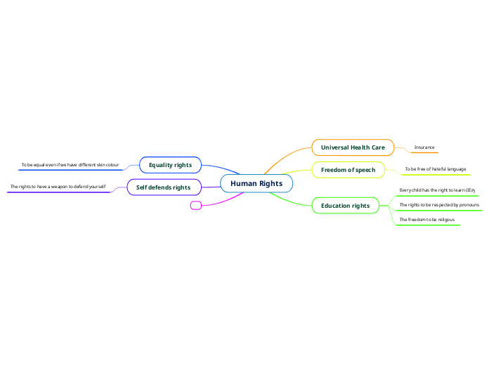 Human Rights - Mind Map