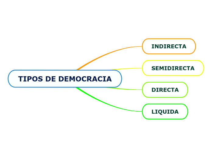 TIPOS DE DEMOCRACIA - Mind Map