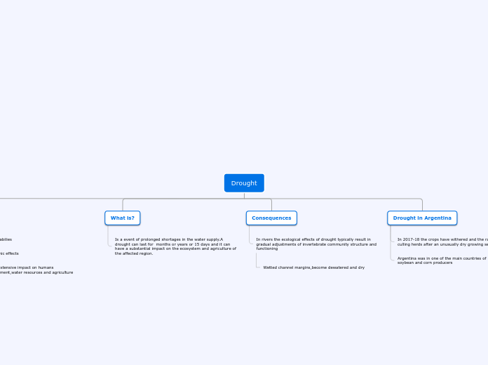 Drought - Mind Map