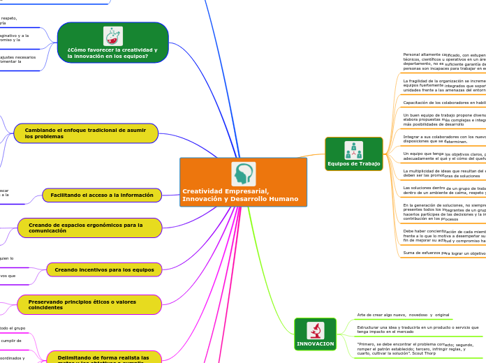 Creatividad Empresarial, Innovación y D...- Mapa Mental