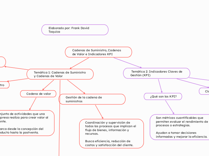 Cadenas de Suministro, Cadenas de Valor...- Mapa Mental