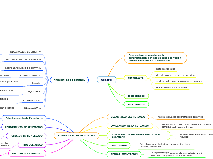 Control - Mind Map