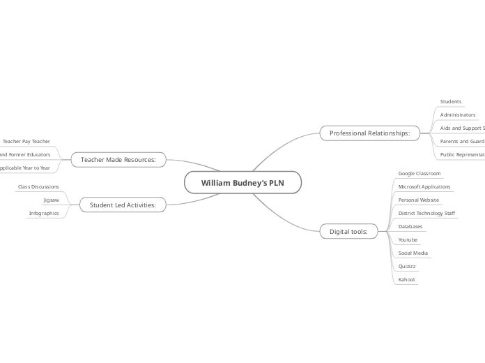 William Budney’s PLN - Mind Map