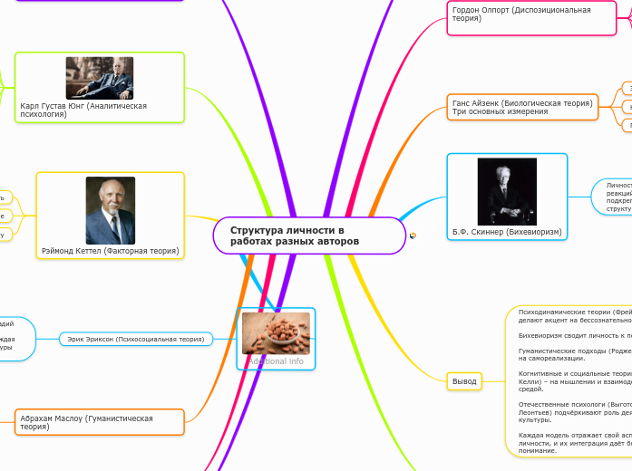 Структура личности в работах раз...- Мыслительная карта