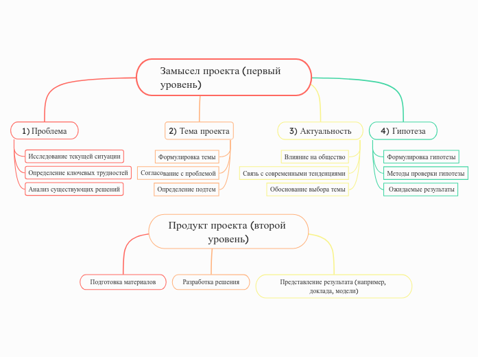 Замысел проекта (первый уровень) - Мыслительная карта