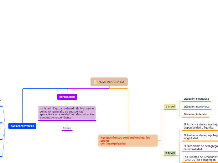 PLAN DE CUENTAS - Mapa Mental