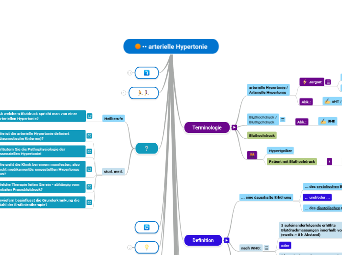•• arterielle Hypertonie - Mindmap