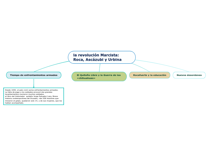 la revolución Marcista Roca, Ascázubi y U... Mind Map