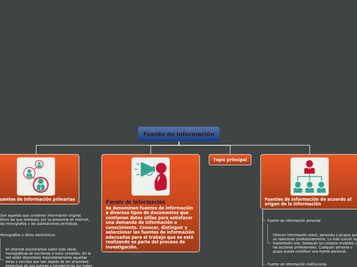 Fuente de información - Mapa Mental