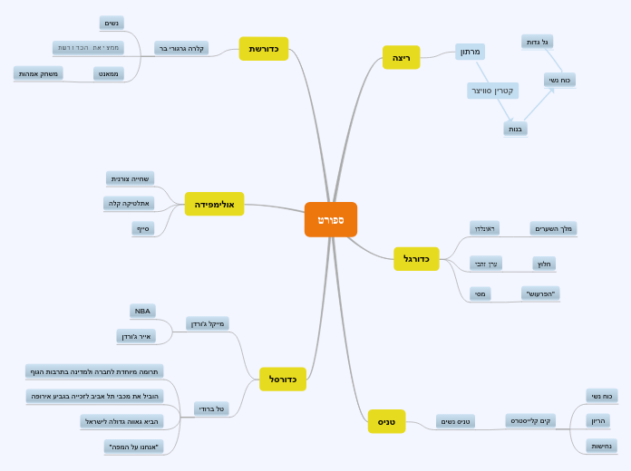 ספורט - Mind Map