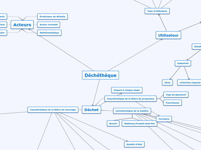 Déchéthèque - Carte Mentale