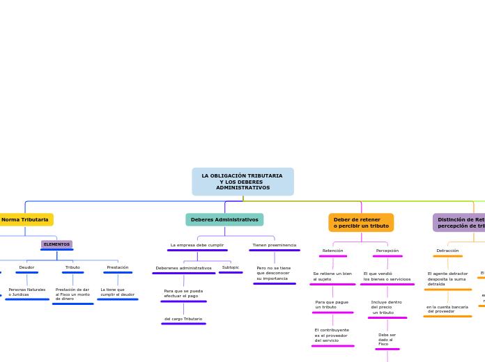 LA OBLIGACIÓN TRIBUTARIA 
Y LOS DEBERES...- Mapa Mental