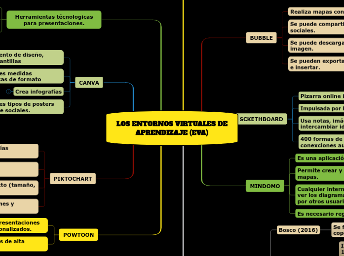 LOS ENTORNOS VIRTUALES DE APRENDIZAJE (EVA...- Mind Map