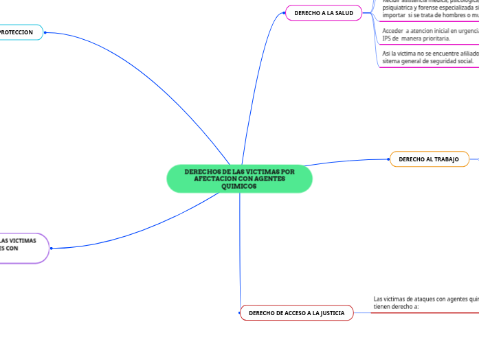 DERECHOS DE LAS VICTIMAS POR AFECTACION...- Mapa Mental