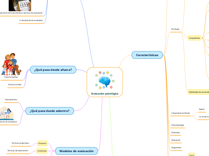 Evaluación psicológica - Mapa Mental