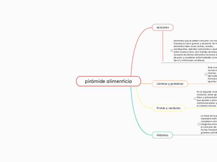 pirámide alimenticia