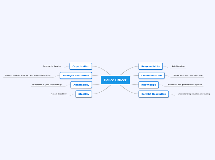 Police Officer - Mind Map