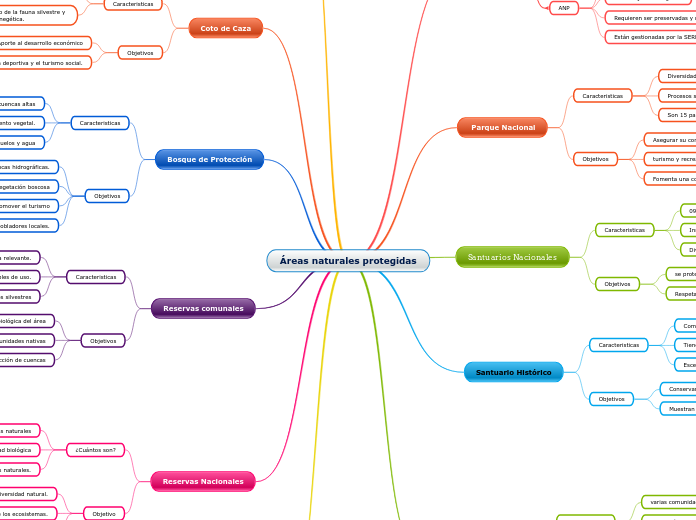 Áreas naturales protegidas - Mapa Mental