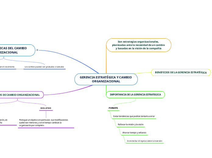 GERENCIA ESTRATÉGICA Y CAMBIO ORGANIZACION...- Mind Map