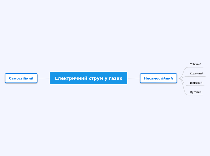 Електричний струм у газах - Mind Map
