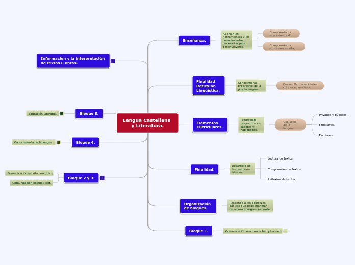 Lengua Castellana y Literatura. - Mapa Mental