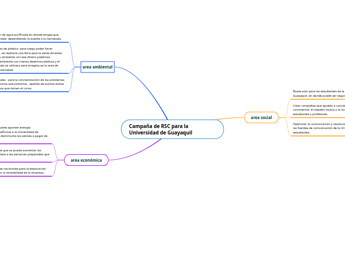 Campaña de RSC para la Universidad de Guay...- Mind Map
