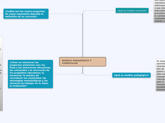 MODELO PEDAGÓGICO Y CURRICULAR - Mapa Mental