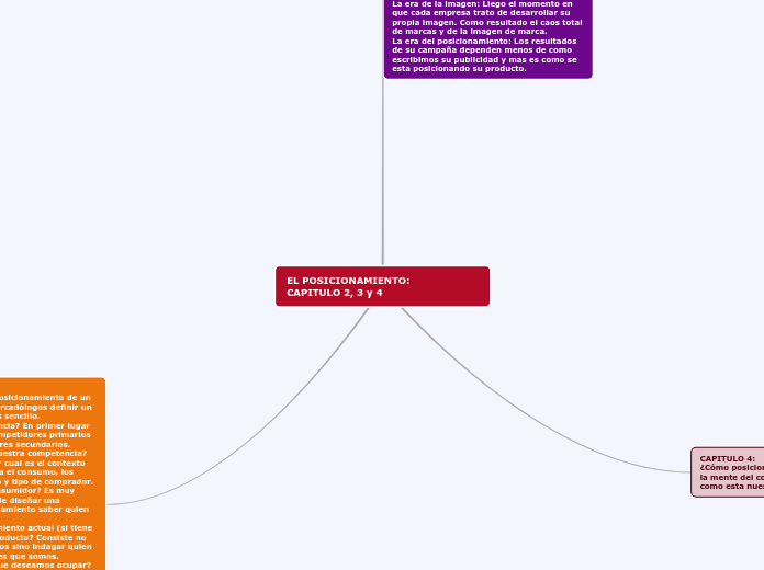 EL POSICIONAMIENTO:             CAPITUL...- Mapa Mental