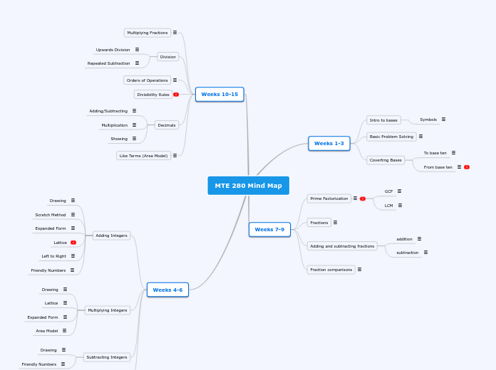 MTE 280 Mind Map - Mind Map