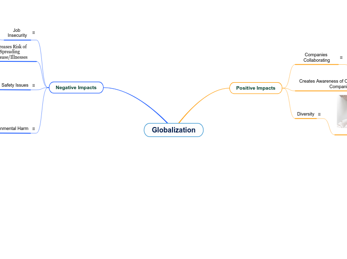 Globalization - Mind Map