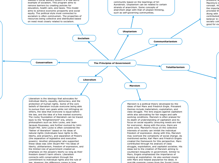  The Principles of Government  - Mind Map