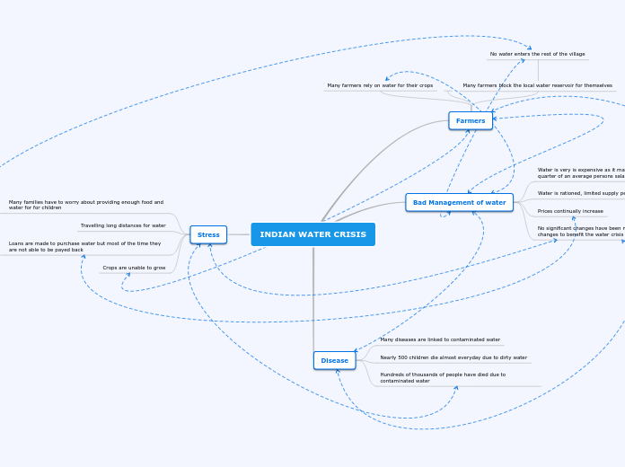 INDIAN WATER CRISIS - Mind Map