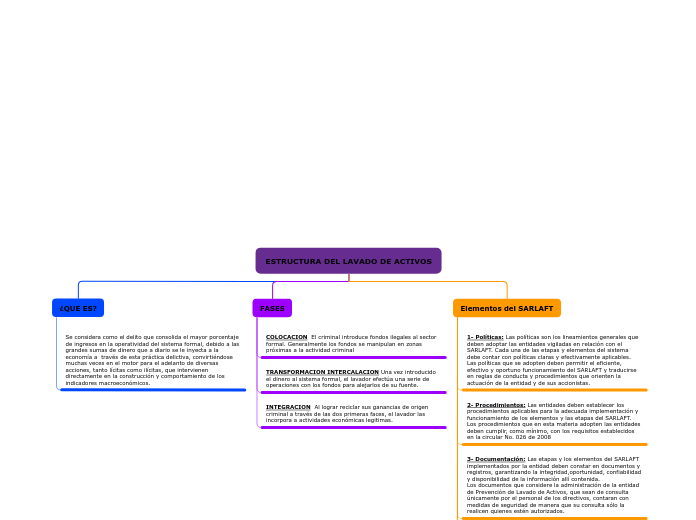 ESTRUCTURA DEL LAVADO DE ACTIVOS - Mapa Mental