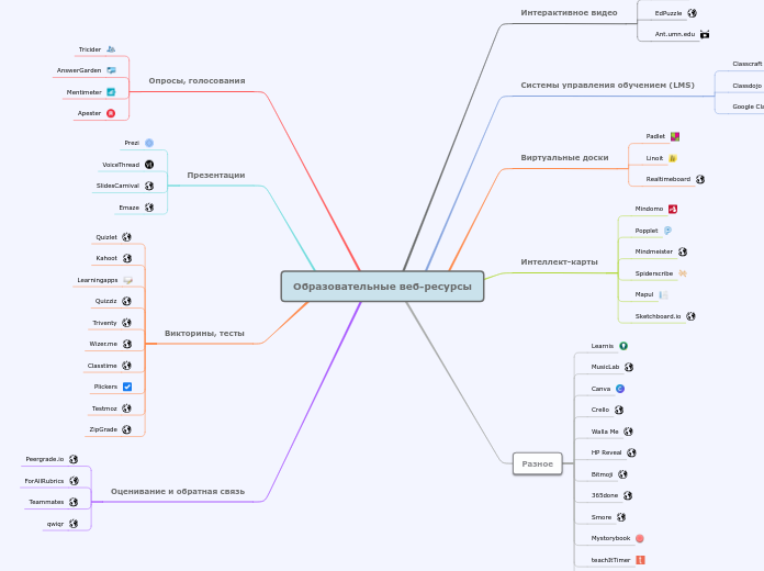 Образовательные веб-ресурсы - Mind Map