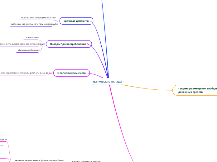 Банковские вклады - - Мыслительная карта