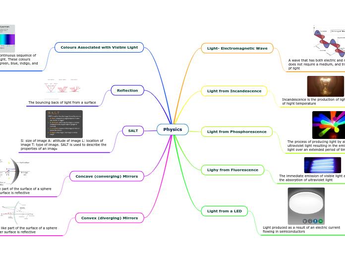 Physics - Mind Map