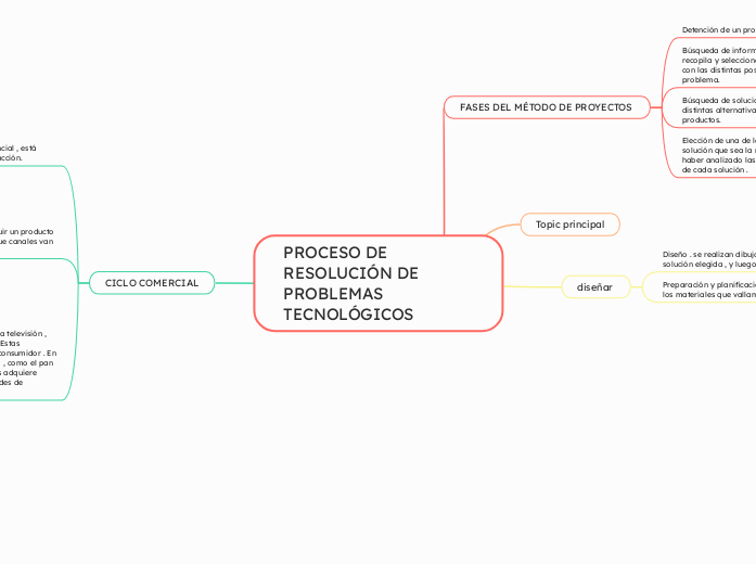 PROCESO DE RESOLUCIÓN DE PROBLEMAS TECN...- Mapa Mental