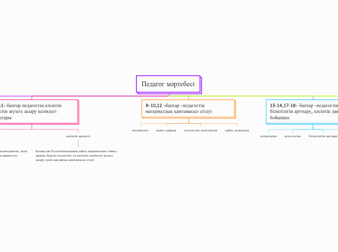 Педагог мәртебесі - Mind Map