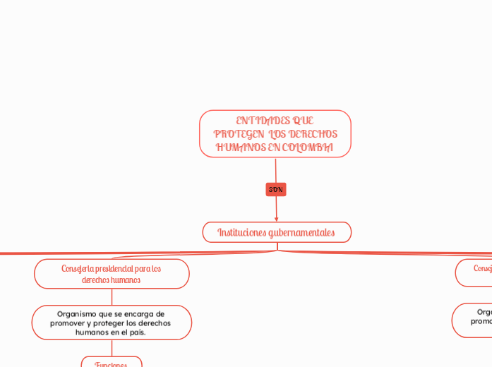ENTIDADES QUE PROTEGEN  LOS DERECHOS HU...- Mapa Mental