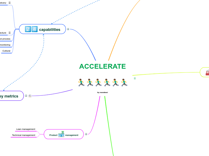Accelerate - Building and Scaling High-Per...- Mind Map