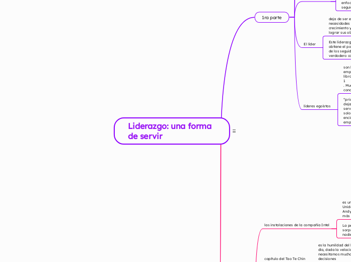 Liderazgo: una forma de servir - Mapa Mental
