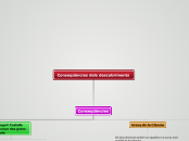 Conseqüències dels descobriments - Mapa Mental